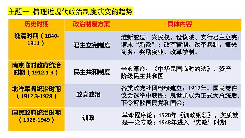 主题三 近现代中国制度与国家治理 课件--2024届高三统编版（2019）历史二轮专题复习04