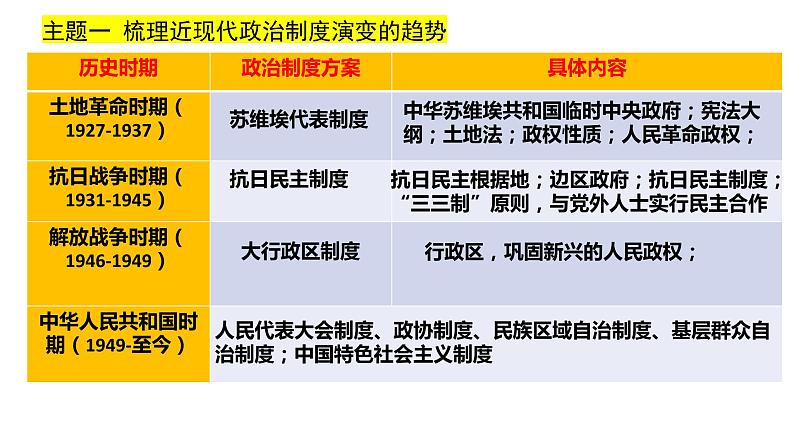 主题三 近现代中国制度与国家治理 课件--2024届高三统编版（2019）历史二轮专题复习05