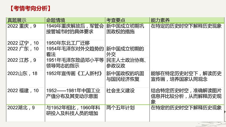 中华人民共和国时期——新中国成立与社会主义道路的探索 课件--2025届高三统编版（2019）必修中外历史纲要上一轮复习（选必融合）02