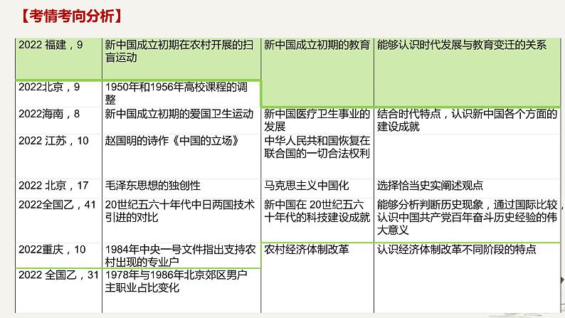 中华人民共和国时期——新中国成立与社会主义道路的探索 课件--2025届高三统编版（2019）必修中外历史纲要上一轮复习（选必融合）03