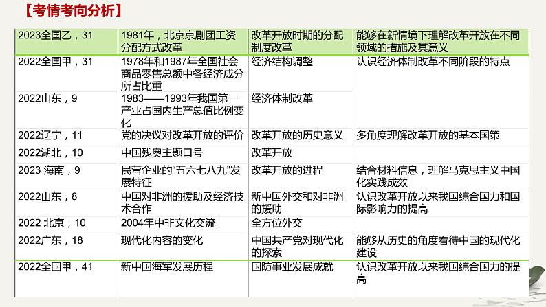 中华人民共和国时期——新中国成立与社会主义道路的探索 课件--2025届高三统编版（2019）必修中外历史纲要上一轮复习（选必融合）04