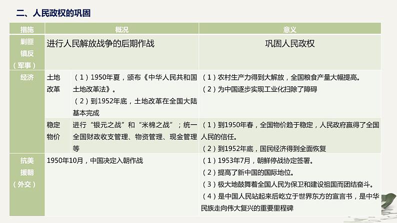 中华人民共和国时期——新中国成立与社会主义道路的探索 课件--2025届高三统编版（2019）必修中外历史纲要上一轮复习（选必融合）06