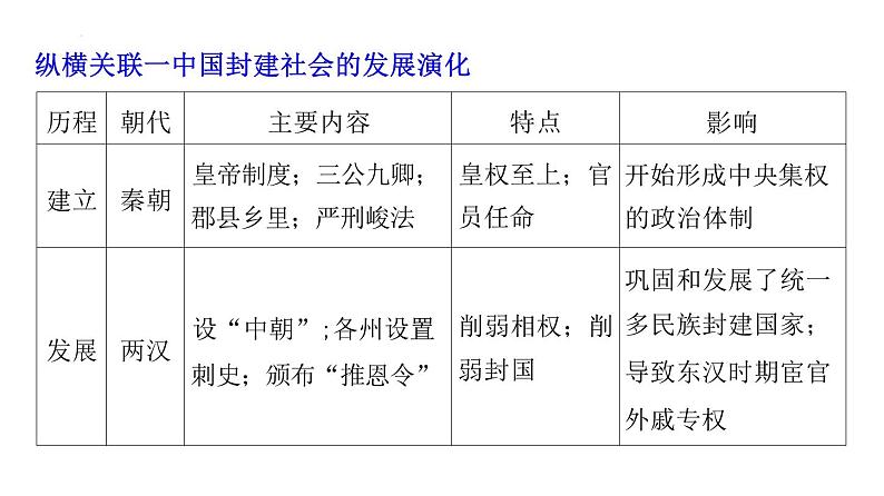 综合提升一 中国古代史 课件--2024届高三统编版（2019）必修中外历史纲要上一轮复习（江苏专用）第2页