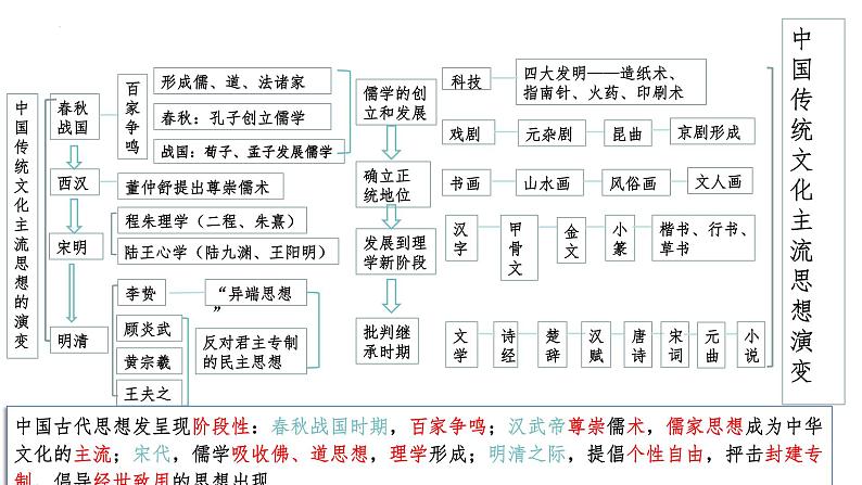 专题二 文化自信与交流，文化传承与保护 课件----2024届高三统编版（2019）历史二轮专题复习03