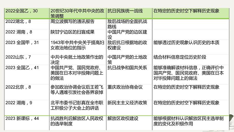 中国新民主主义革命时期——中国共产党成立与新民主主义革命的胜利 课件--2025届高三统编版（2019）第3页