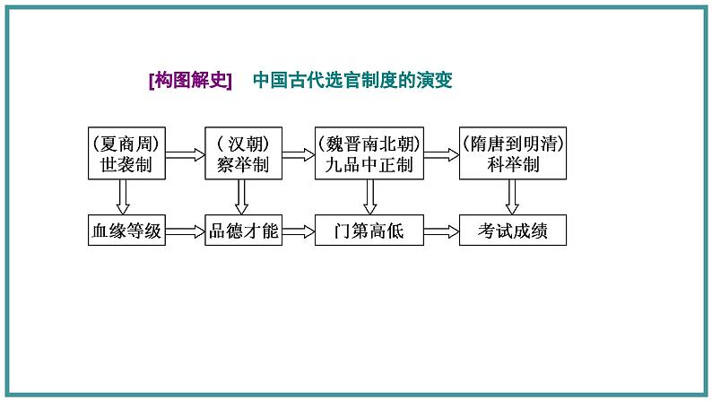 隋唐制度的变化与创新课件10第7页