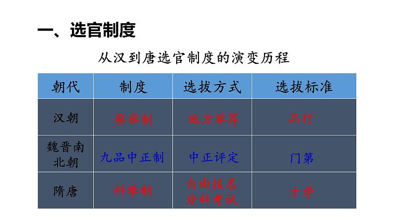 隋唐制度的变化与创新课件603