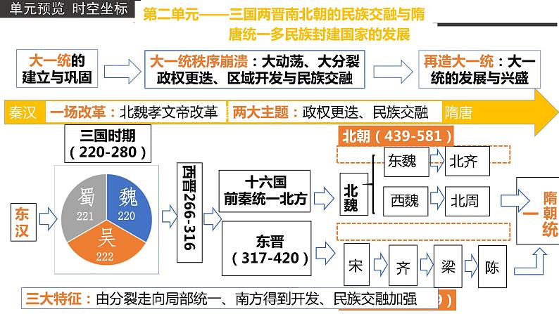 三国两晋南北朝的政权更迭与民族交融课件6第3页