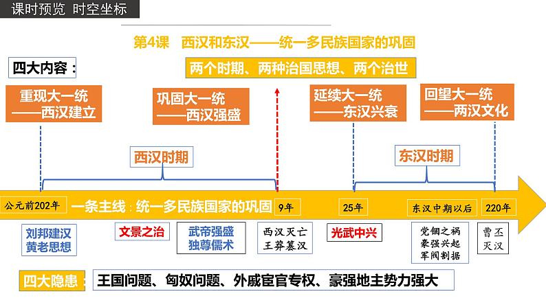 西汉与东汉——统一多民族封建国家的巩固课件503