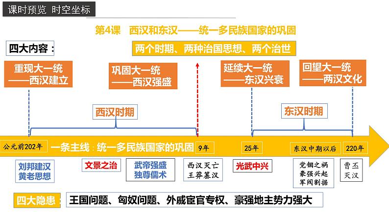 西汉与东汉——统一多民族封建国家的巩固课件403