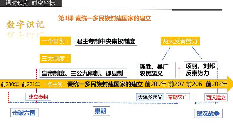 秦统一多民族封建国家的建立课件5第4页