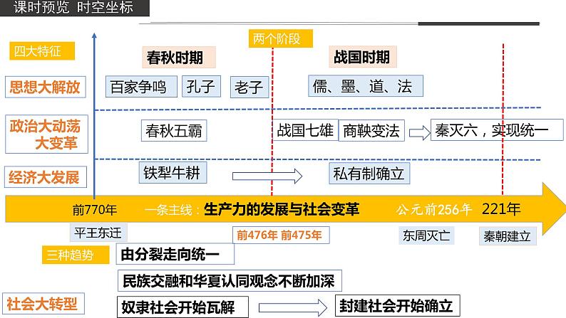 人教高中历史必修中外历史纲要上第2课诸侯纷争与变法运动课件603