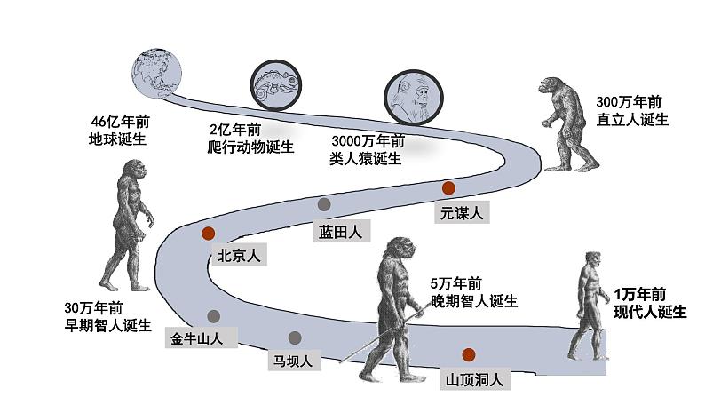 人教高中历史必修中外历史纲要上第1课中华文明的起源与早期国家课件1108