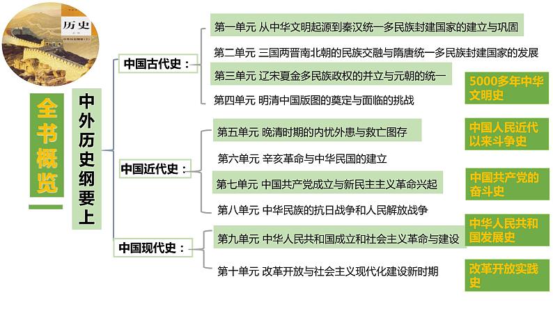 人教高中历史必修中外历史纲要上第1课中华文明的起源与早期国家课件5第1页