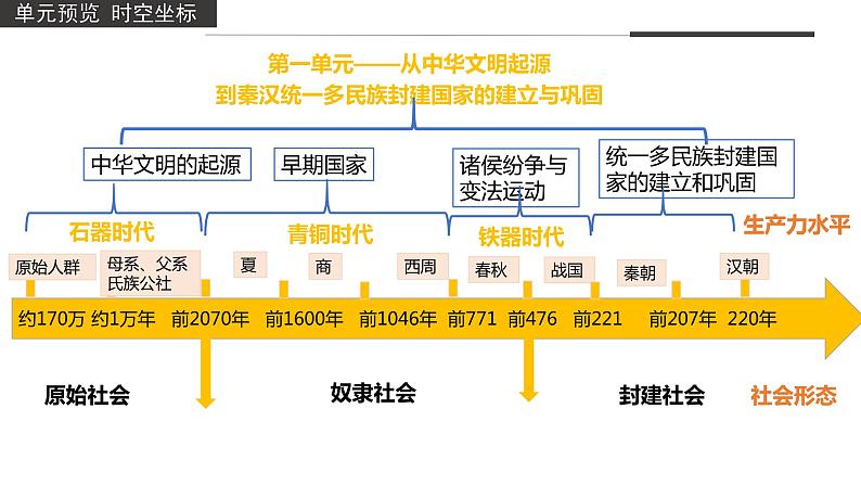 人教高中历史必修中外历史纲要上第1课中华文明的起源与早期国家课件5第3页