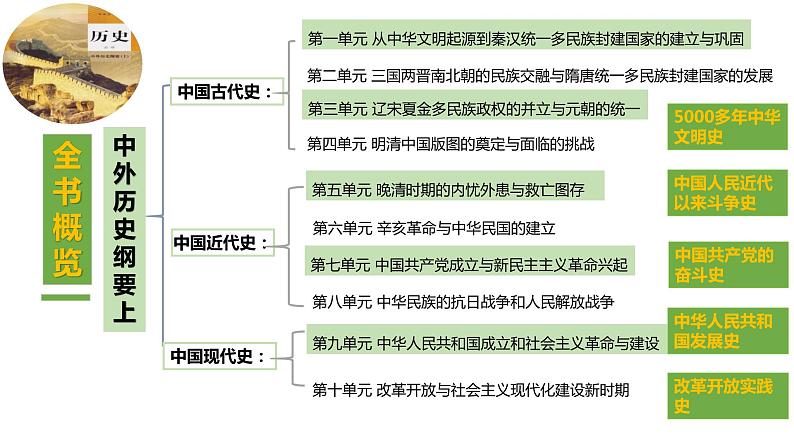 人教高中历史必修中外历史纲要上第1课中华文明的起源与早期国家课件4第1页