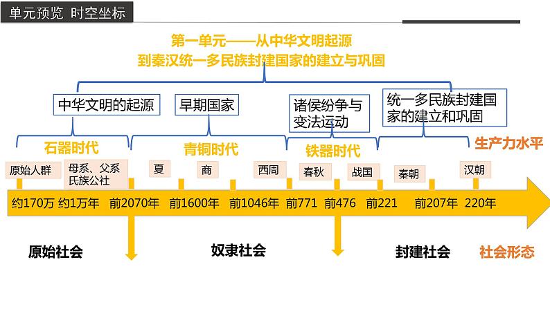 人教高中历史必修中外历史纲要上第1课中华文明的起源与早期国家课件4第3页