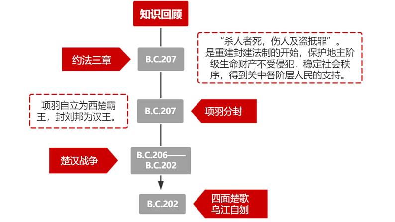 人教高中历史必修中外历史纲要上第4课西汉与东汉——统一多民族封建国家的巩固课件11第6页