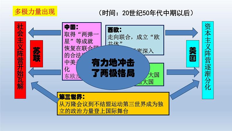 第22课 世界多极化与经济全球化课件10第3页