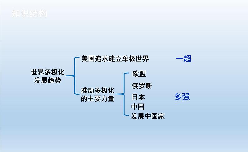 第22课 世界多极化与经济全球化课件9第3页