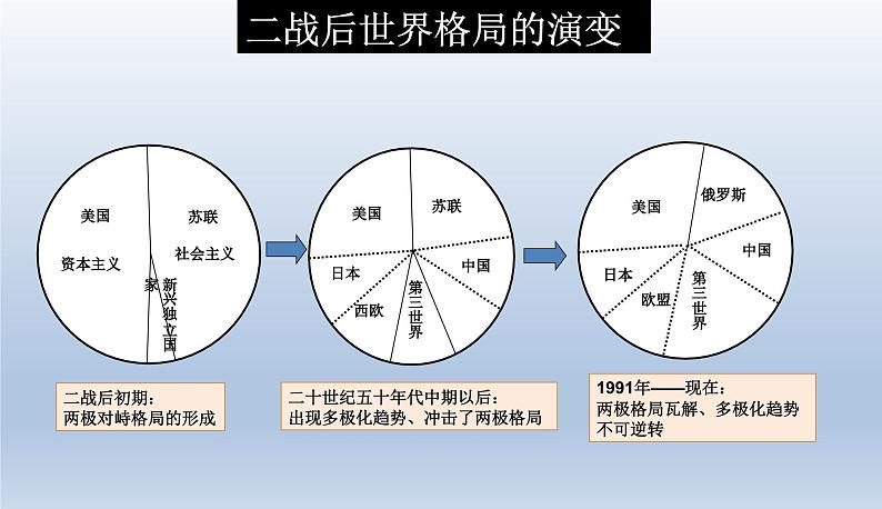 第22课 世界多极化与经济全球化课件507