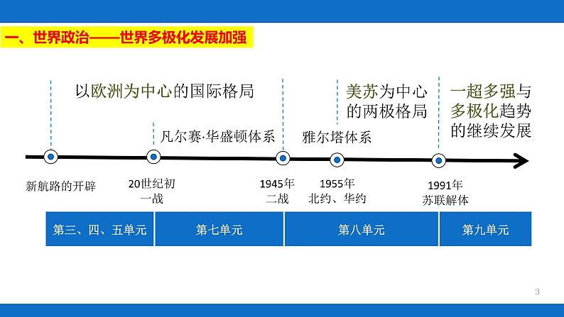 第22课 世界多极化与经济全球化课件2第3页