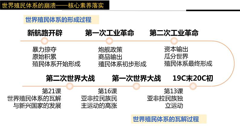 第21课 世界殖民体系的瓦解与新兴国家的发展课件3第5页