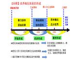 第21课 世界殖民体系的瓦解与新兴国家的发展课件2