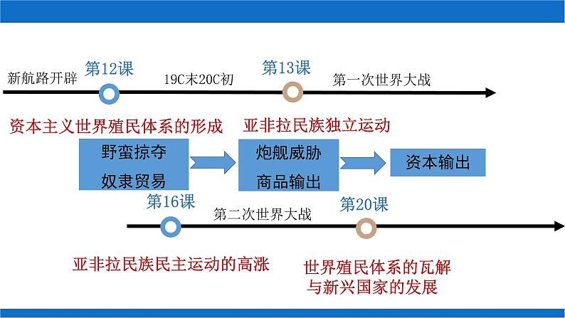 第21课 世界殖民体系的瓦解与新兴国家的发展课件1第2页