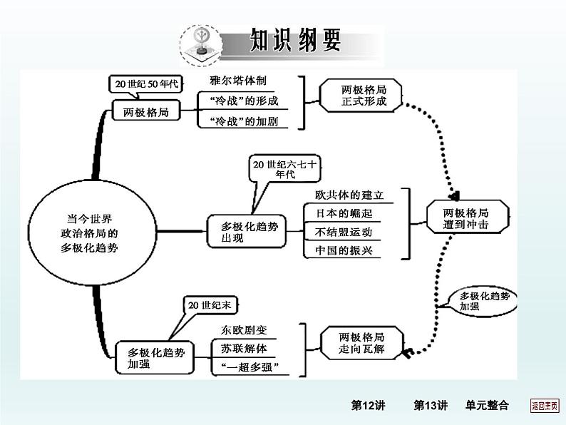 第18课 冷战与国际格局的演变课件24第3页