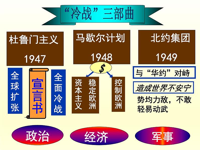 第18课 冷战与国际格局的演变课件25第2页