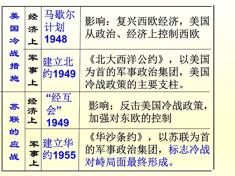 第18课 冷战与国际格局的演变课件25第3页