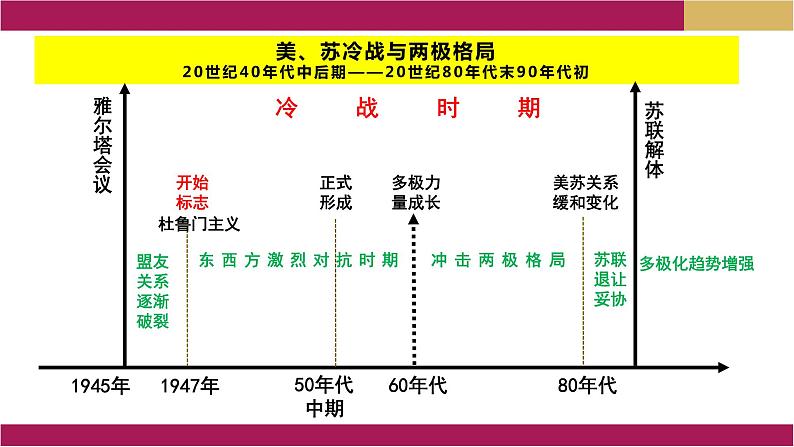 第18课 冷战与国际格局的演变课件12第4页