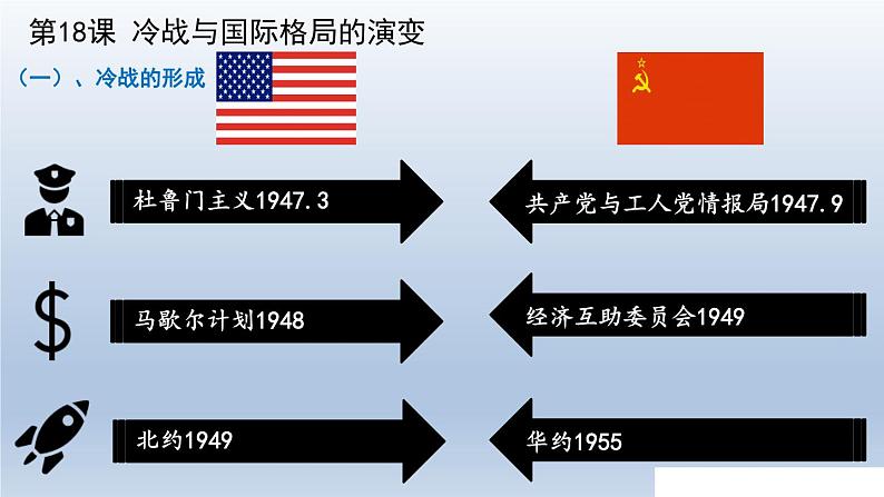 第18课 冷战与国际格局的演变课件9第3页