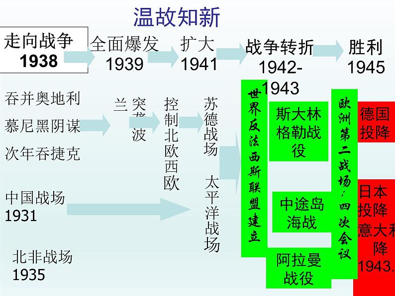 第17课 第二次世界大战与战后国际秩序的形成课件16第2页