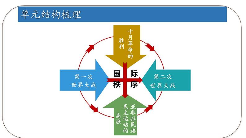 第16课 亚非拉民族民主运动的高涨课件3第4页