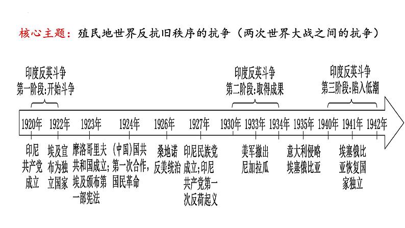 第16课 亚非拉民族民主运动的高涨课件1第3页