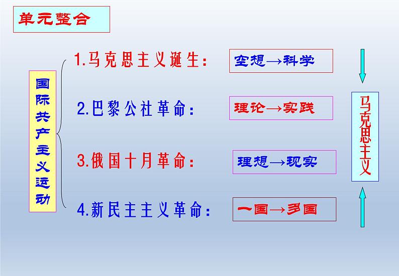 第15课 十月革命的胜利与苏联的社会主义实践课件10第5页