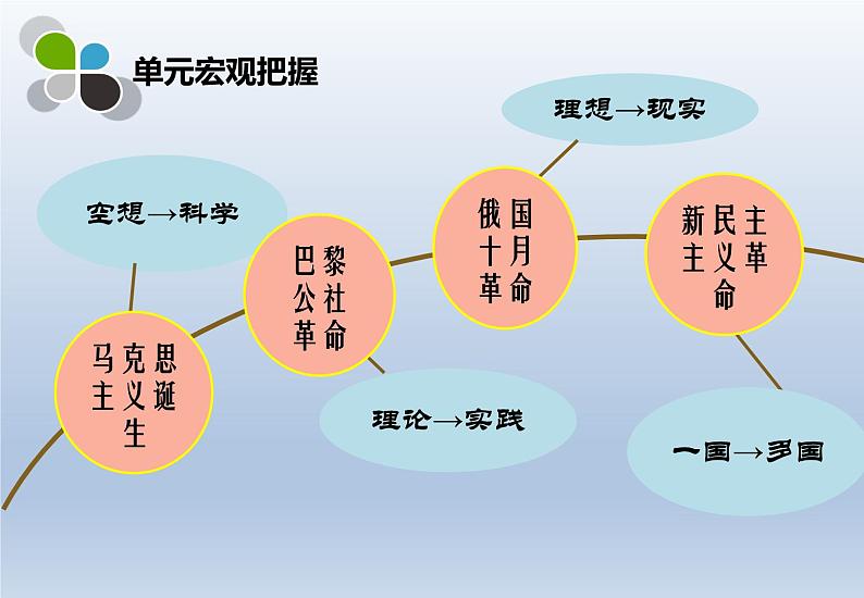 第15课 十月革命的胜利与苏联的社会主义实践课件10第6页