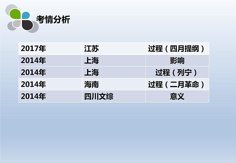 第15课 十月革命的胜利与苏联的社会主义实践课件10第8页