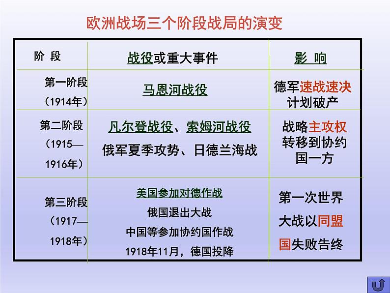 第14课 第一次世界大战与战后国际秩序课件1708