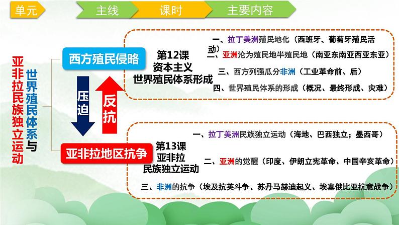 第13课 亚非拉民族独立运动课件4第2页