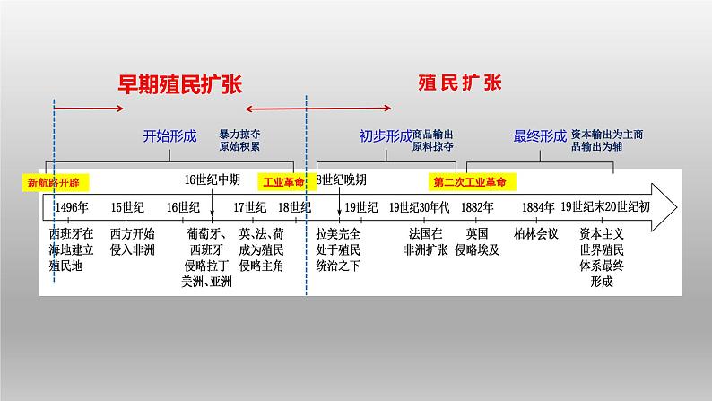 第12课 资本主义世界殖民体系的形成课件5第5页