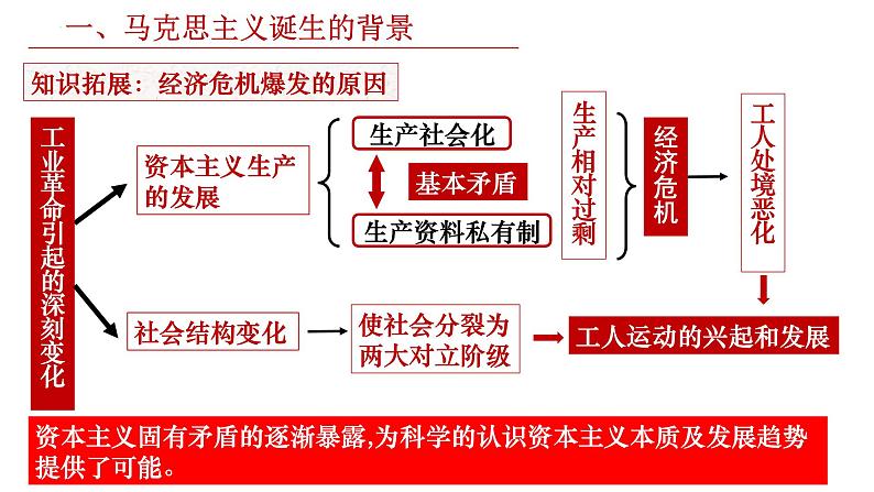 第11课 马克思主义的诞生与传播课件8第5页