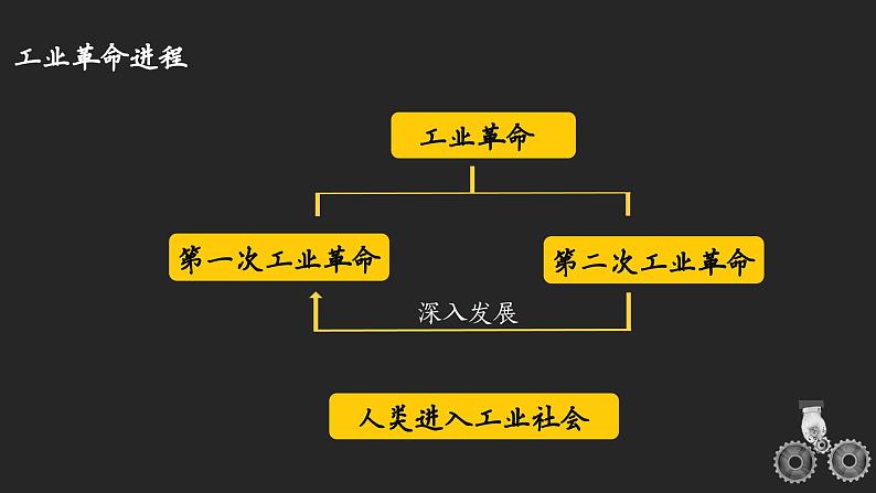 第10课 影响世界的工业革命课件1805