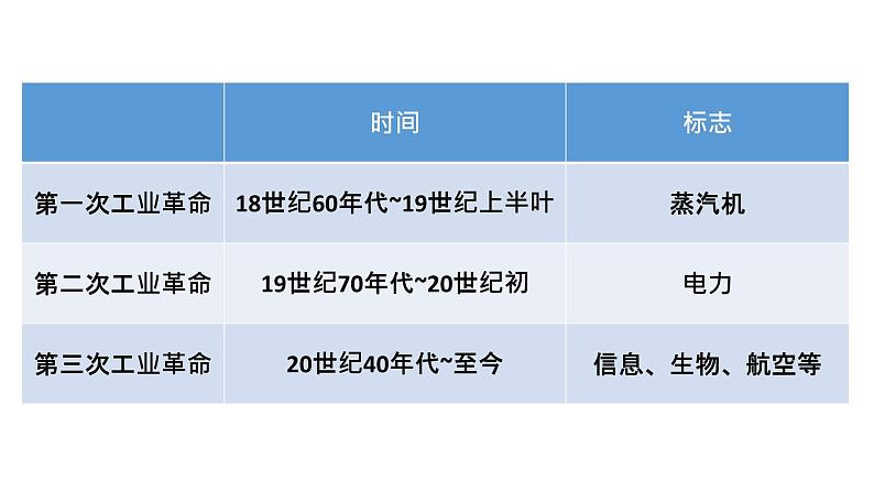 第10课 影响世界的工业革命课件1702