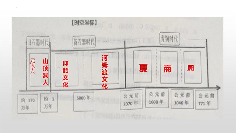 第1课 中华文明的起源与早期国家 课件 --2025届高三统编版2019必修中外历史纲要上册一轮复习04