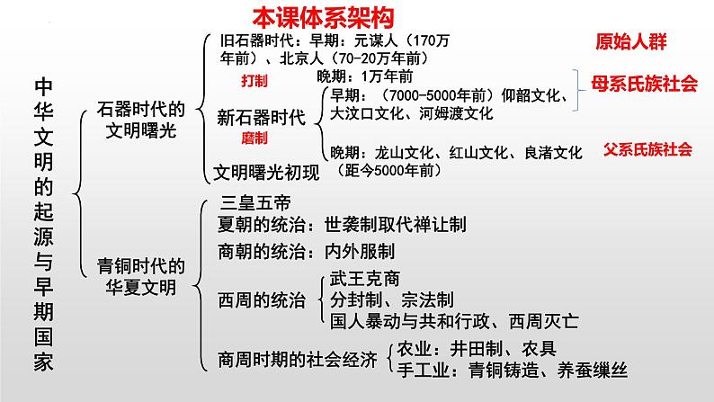 第1课 中华文明的起源与早期国家 课件 --2025届高三统编版2019必修中外历史纲要上册一轮复习05