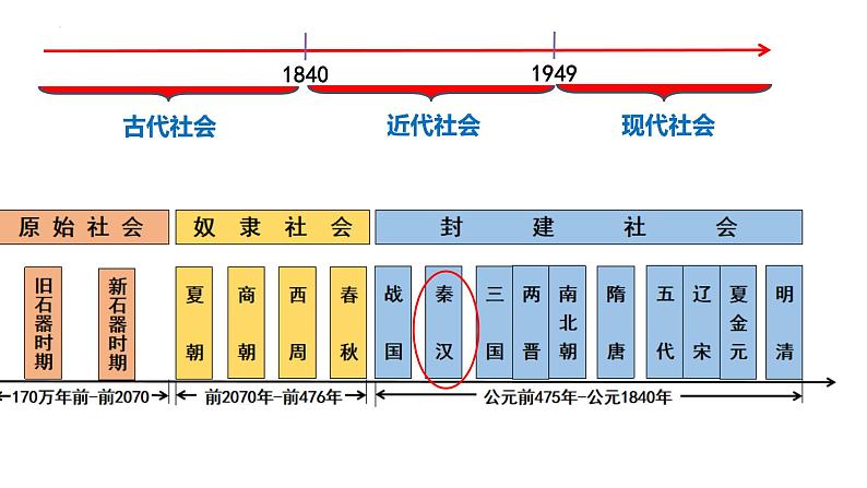 第2课 秦汉统一多民族封建国家的建立与巩固课件---2025届高三历史统编版必修中外历史纲要上册一轮复习第4页