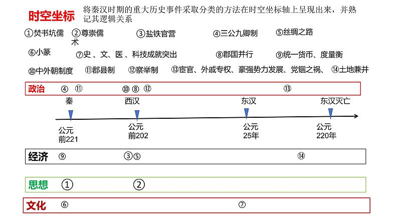 第2课 秦汉统一多民族封建国家的建立与巩固课件---2025届高三历史统编版必修中外历史纲要上册一轮复习第5页